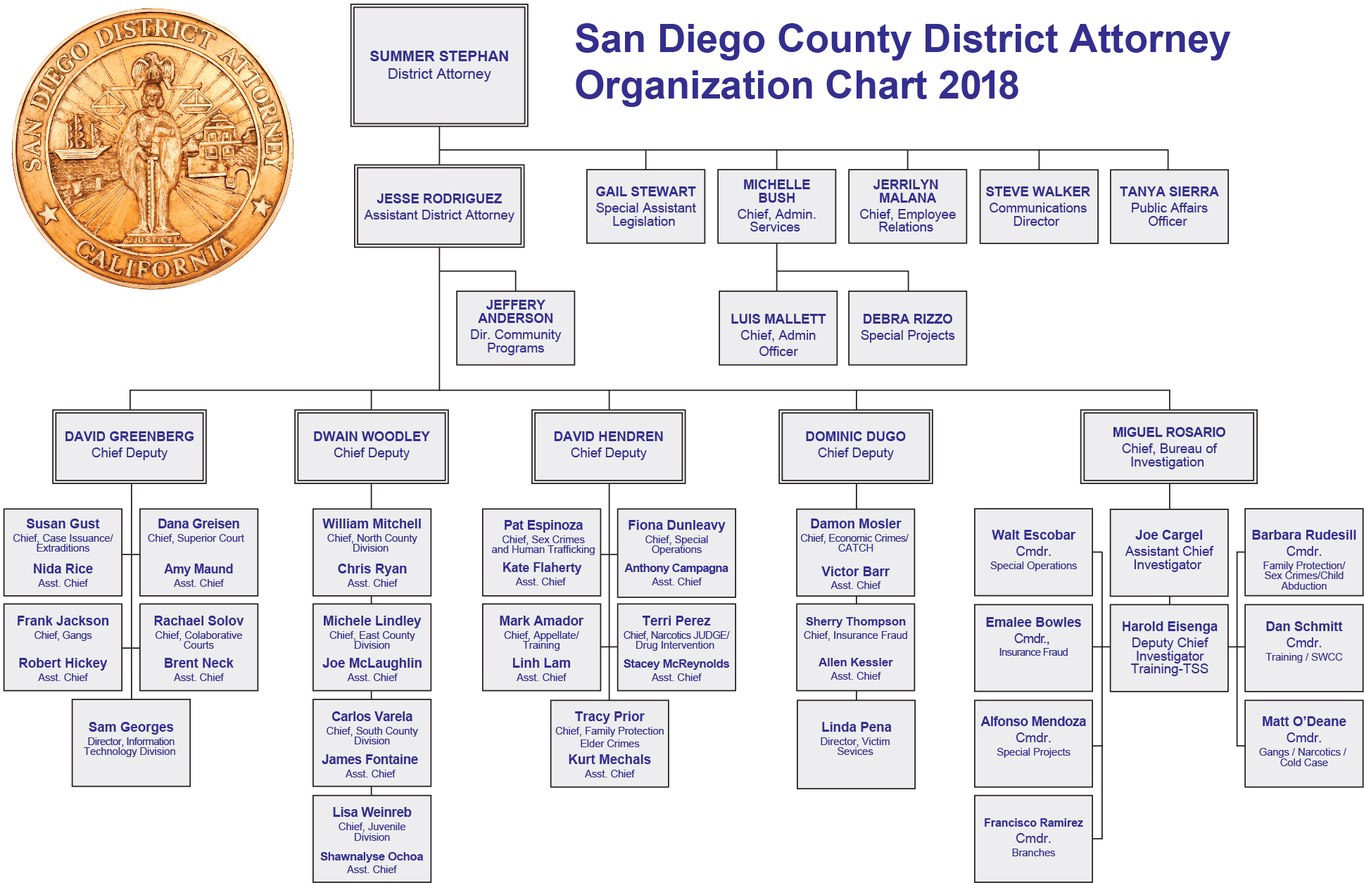 Staffing & Organizational Chart – San Diego County District Attorney